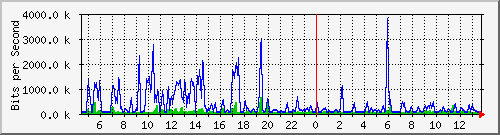 ht2-9300_gigabitethernet3_0_22 Traffic Graph