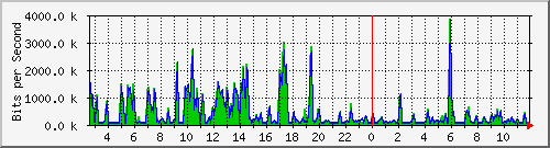 ht2-9300_gigabitethernet3_0_24 Traffic Graph