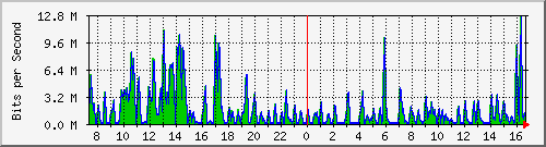 ht2-9300_gigabitethernet3_0_28 Traffic Graph