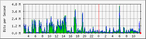 ht2-9300_gigabitethernet3_0_29 Traffic Graph