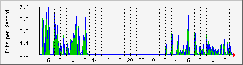 ht2-9300_gigabitethernet3_0_3 Traffic Graph