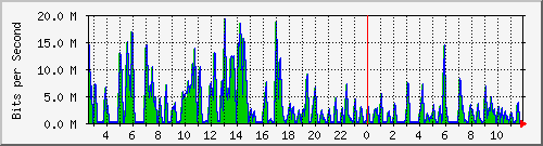 ht2-9300_gigabitethernet3_0_30 Traffic Graph
