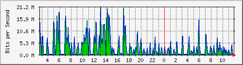 ht2-9300_gigabitethernet3_0_31 Traffic Graph