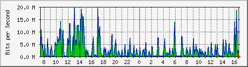 ht2-9300_gigabitethernet3_0_36 Traffic Graph