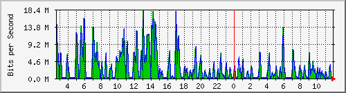 ht2-9300_gigabitethernet3_0_37 Traffic Graph