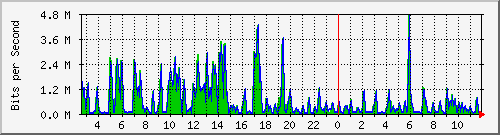ht2-9300_gigabitethernet3_0_38 Traffic Graph