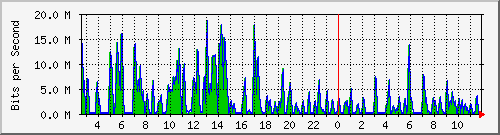 ht2-9300_gigabitethernet3_0_6 Traffic Graph