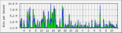 ht2-9300_gigabitethernet3_0_7 Traffic Graph