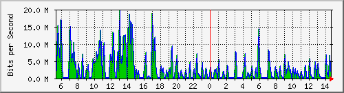 ht2-9300_gigabitethernet3_0_8 Traffic Graph