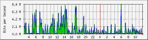 ht2-9300_gigabitethernet4_0_10 Traffic Graph