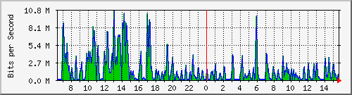 ht2-9300_gigabitethernet4_0_12 Traffic Graph