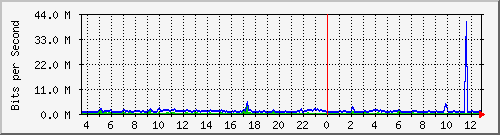 ht2-9300_gigabitethernet4_0_15 Traffic Graph