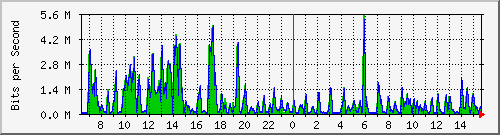 ht2-9300_gigabitethernet4_0_16 Traffic Graph