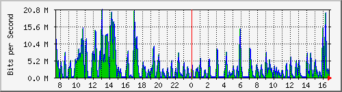 ht2-9300_gigabitethernet4_0_18 Traffic Graph