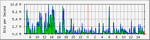 ht2-9300_gigabitethernet4_0_19 Traffic Graph