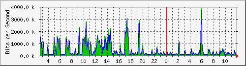 ht2-9300_gigabitethernet4_0_20 Traffic Graph