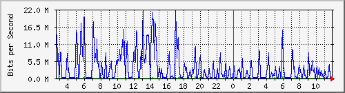 ht2-9300_gigabitethernet4_0_21 Traffic Graph