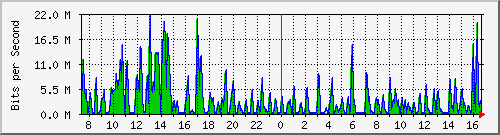 ht2-9300_gigabitethernet4_0_23 Traffic Graph