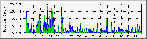 ht2-9300_gigabitethernet4_0_26 Traffic Graph