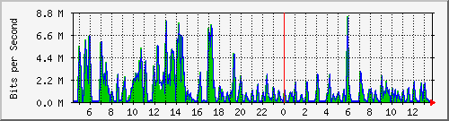 ht2-9300_gigabitethernet4_0_28 Traffic Graph