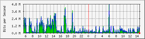 ht2-9300_gigabitethernet4_0_3 Traffic Graph