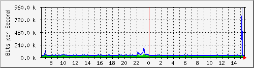 ht2-9300_gigabitethernet4_0_31 Traffic Graph