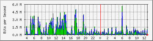 ht2-9300_gigabitethernet4_0_32 Traffic Graph