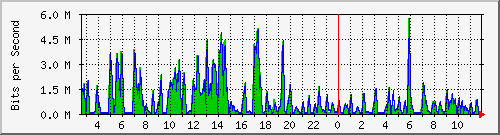 ht2-9300_gigabitethernet4_0_34 Traffic Graph