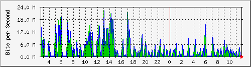 ht2-9300_gigabitethernet4_0_35 Traffic Graph