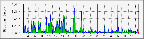 ht2-9300_gigabitethernet4_0_37 Traffic Graph