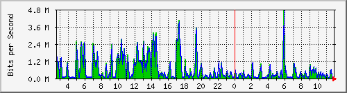 ht2-9300_gigabitethernet4_0_38 Traffic Graph