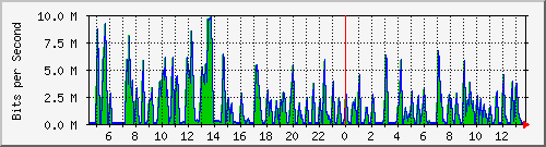 ht2-9300_gigabitethernet4_0_39 Traffic Graph