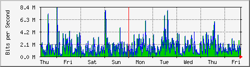 week