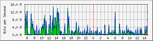 ht2-9300_gigabitethernet4_0_43 Traffic Graph
