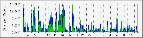 ht2-9300_gigabitethernet4_0_45 Traffic Graph