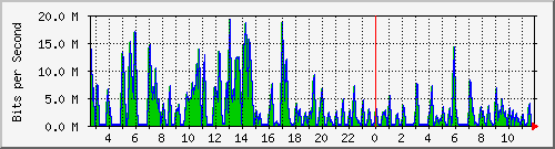 ht2-9300_gigabitethernet4_0_48 Traffic Graph
