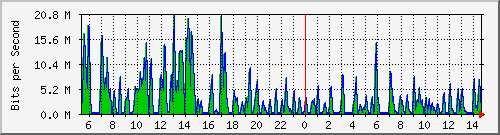 ht2-9300_gigabitethernet4_0_5 Traffic Graph