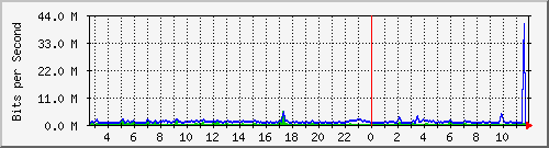 ht2-9300_gigabitethernet5_0_1 Traffic Graph