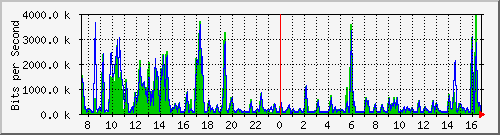 ht2-9300_gigabitethernet5_0_12 Traffic Graph