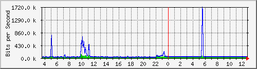 ht2-9300_gigabitethernet5_0_13 Traffic Graph