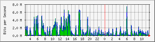 ht2-9300_gigabitethernet5_0_14 Traffic Graph