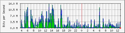 ht2-9300_gigabitethernet5_0_15 Traffic Graph