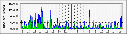 ht2-9300_gigabitethernet5_0_16 Traffic Graph