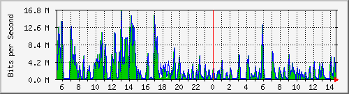 ht2-9300_gigabitethernet5_0_18 Traffic Graph