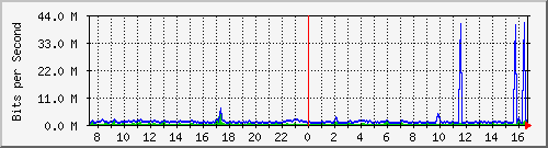 ht2-9300_gigabitethernet5_0_19 Traffic Graph