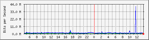 ht2-9300_gigabitethernet5_0_23 Traffic Graph