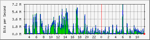 ht2-9300_gigabitethernet5_0_24 Traffic Graph