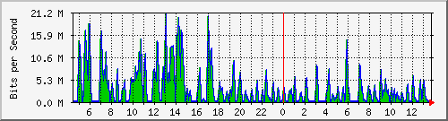 ht2-9300_gigabitethernet5_0_25 Traffic Graph