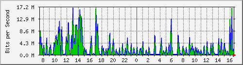 ht2-9300_gigabitethernet5_0_26 Traffic Graph
