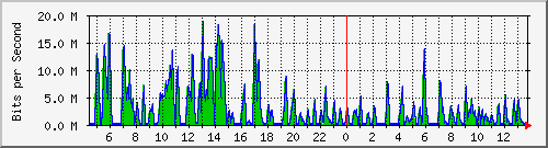 ht2-9300_gigabitethernet5_0_28 Traffic Graph